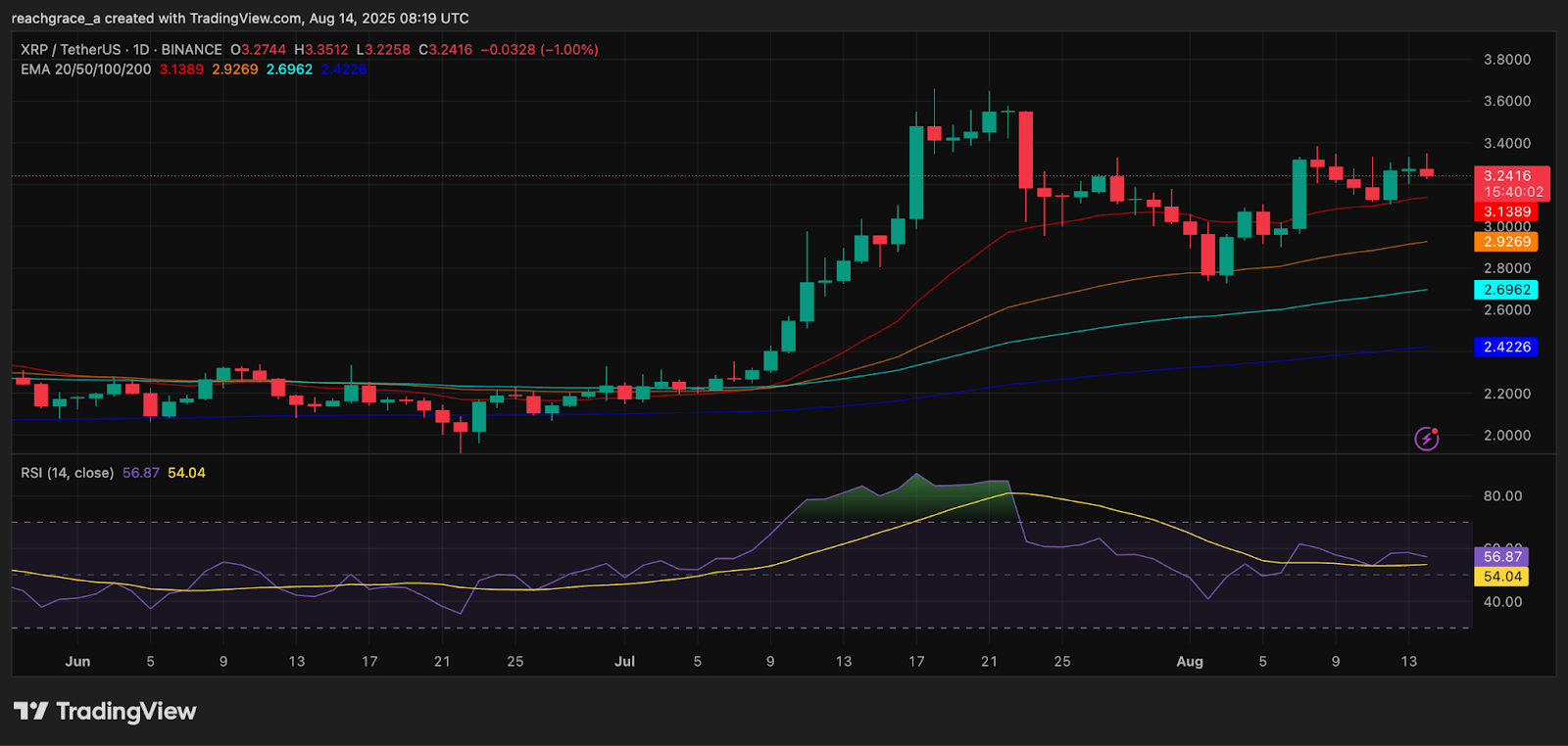 XRP posts fresh gains and consolidates between $3.20 - $3.35, what’s next for price? - 1