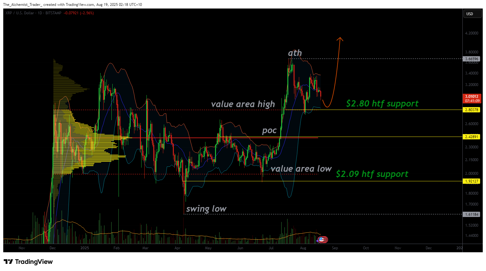 XRP price setting the stage for another bullish rally as $2.80 support holds - 1