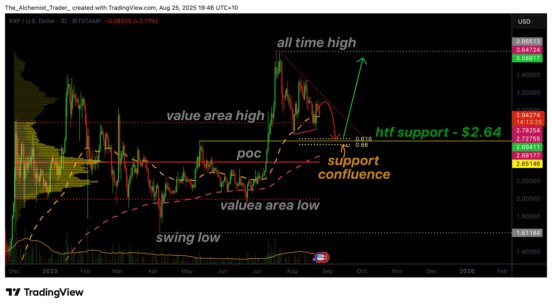 XRP price shows bullish demand at $2.65, is a reversal to $3.65 ahead? - 1