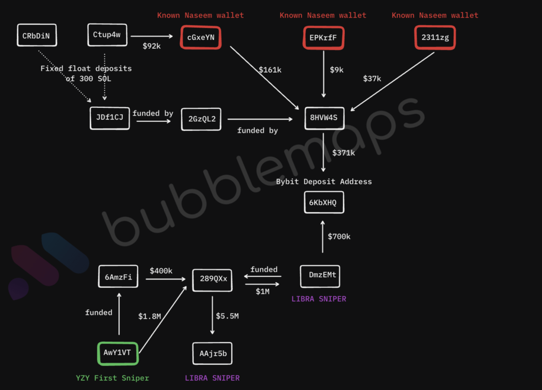 YZY memecoin sniped by same wallet as TRUMP and LIBRA, on-chain analysis shows - 1