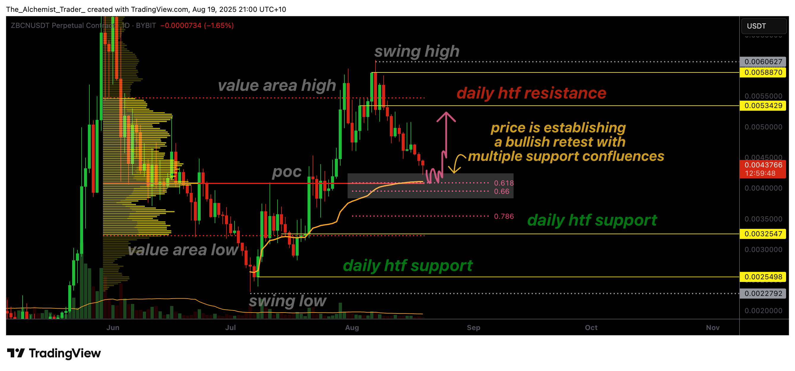 Zebec Network forms a bullish retest at support for higher prices - 1