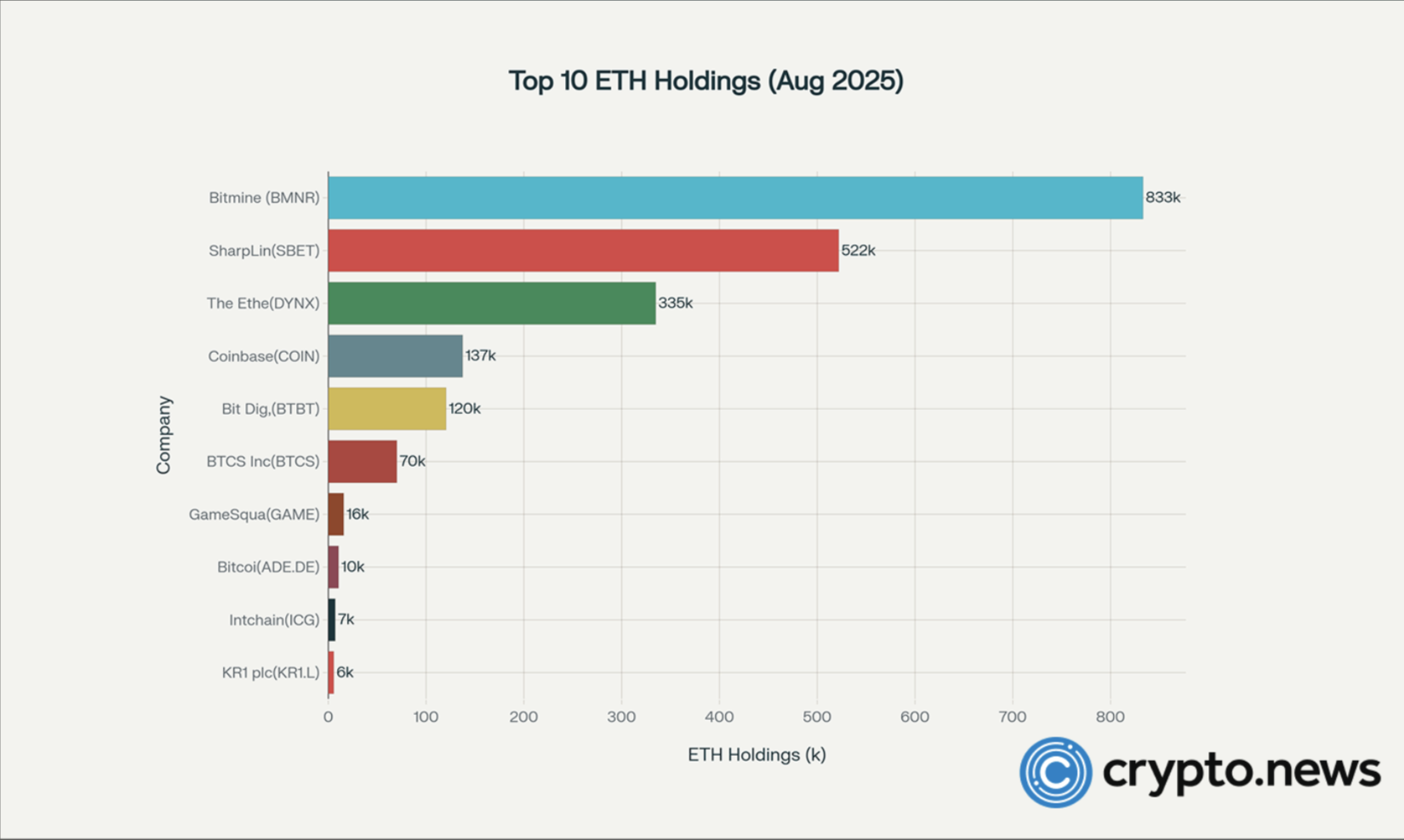 ETH stocks soar pre-market as ETH rallies 5%: are they replacing ETFs as the go-to ETH play? - 1