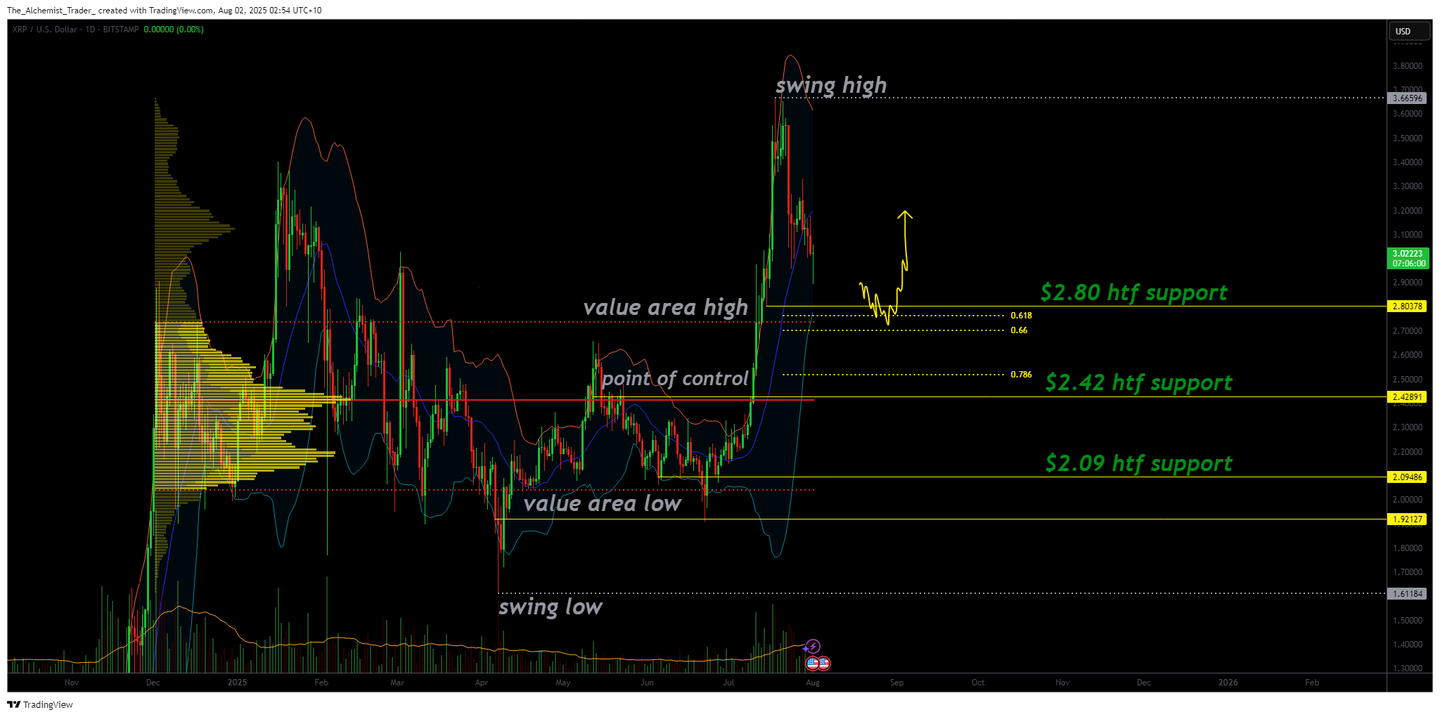 XRP crypto news: token retraces from highs, $2.80 support could trigger fresh breakout - 1