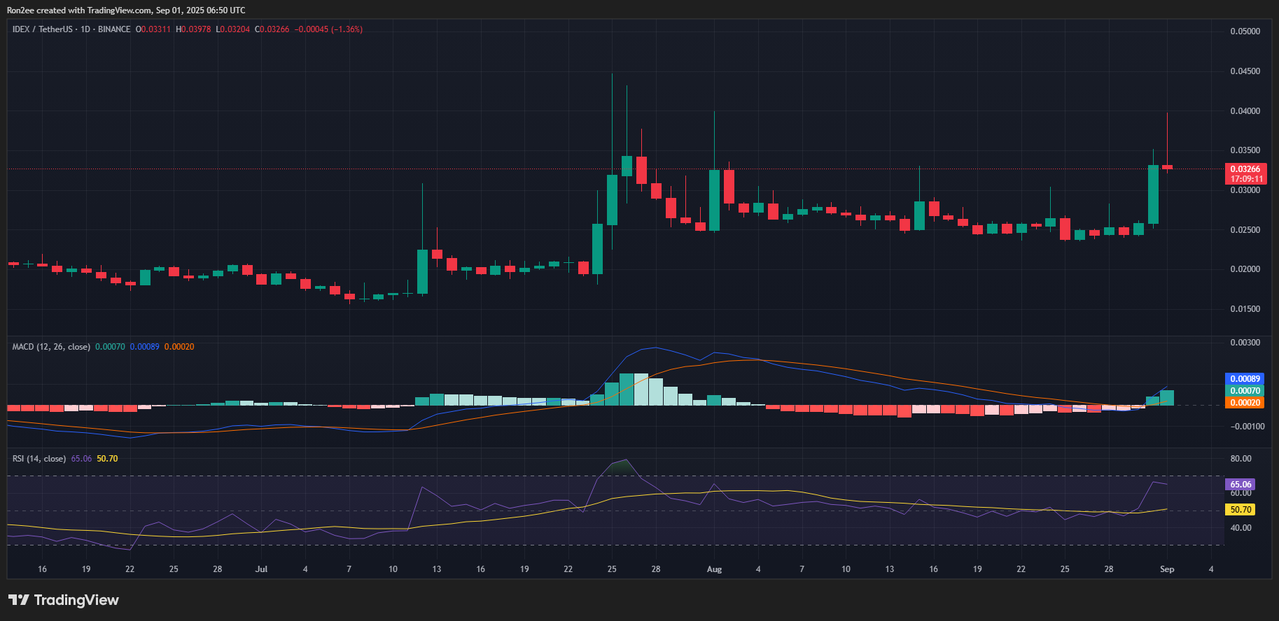 IDEX MACD and RSI chart.