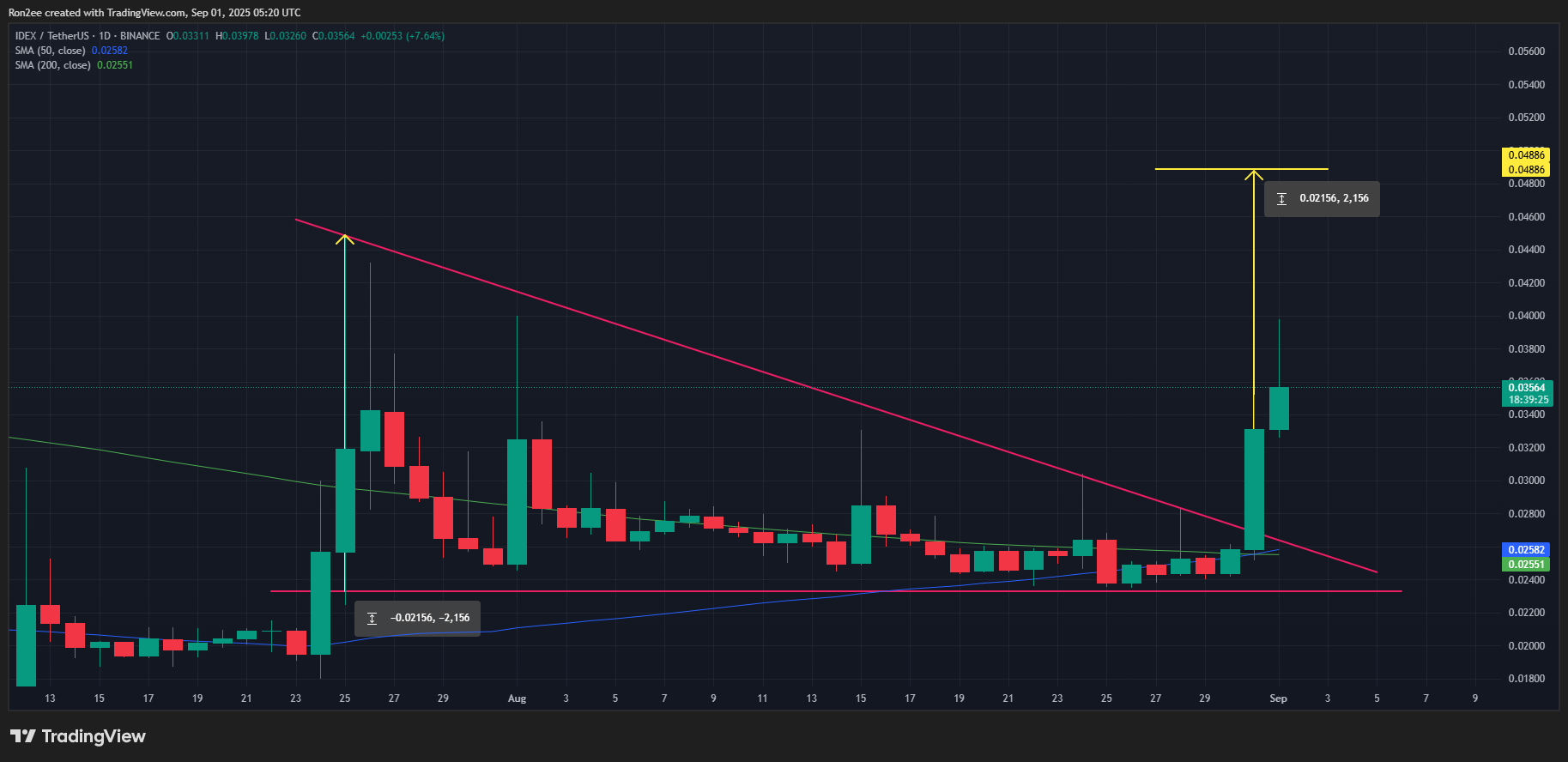 IDEX price has formed a golden cross on the daily chart.