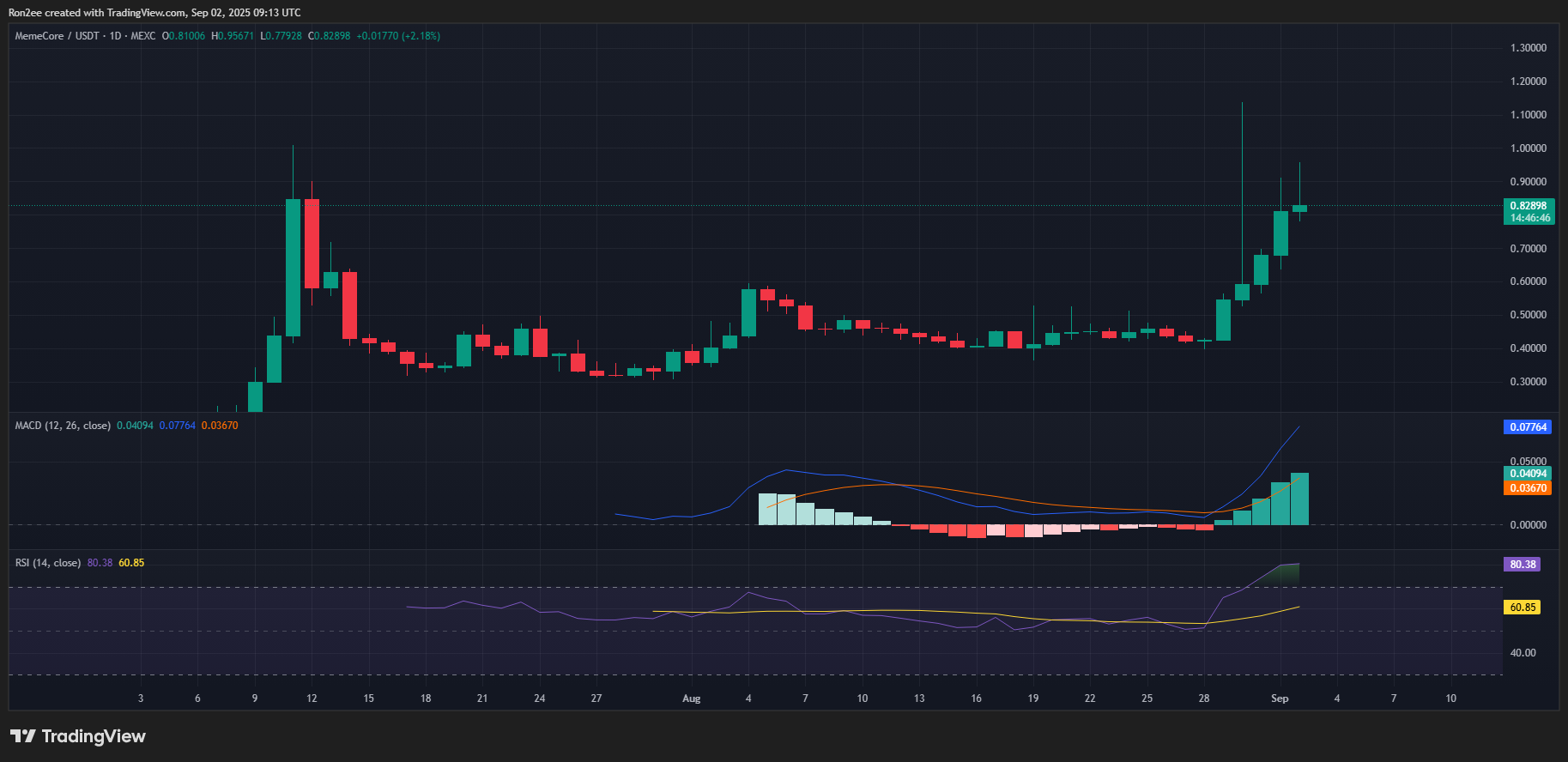 MemeCore MACD and RSI chart.