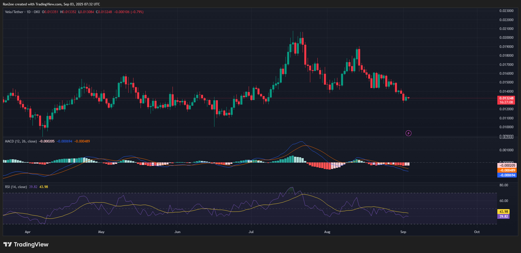 VELO MACD and RSI chart.