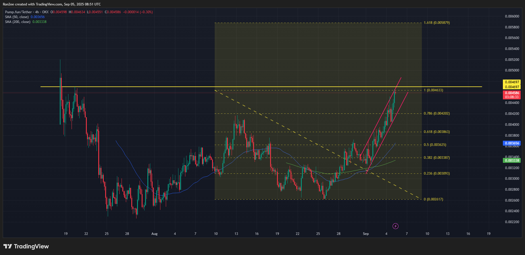 PUMP price forms an ascending parallel channel pattern on the 4-hour chart.