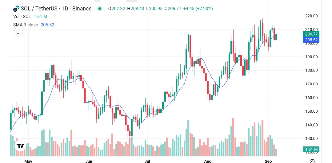 Chart showing Solana price movement.