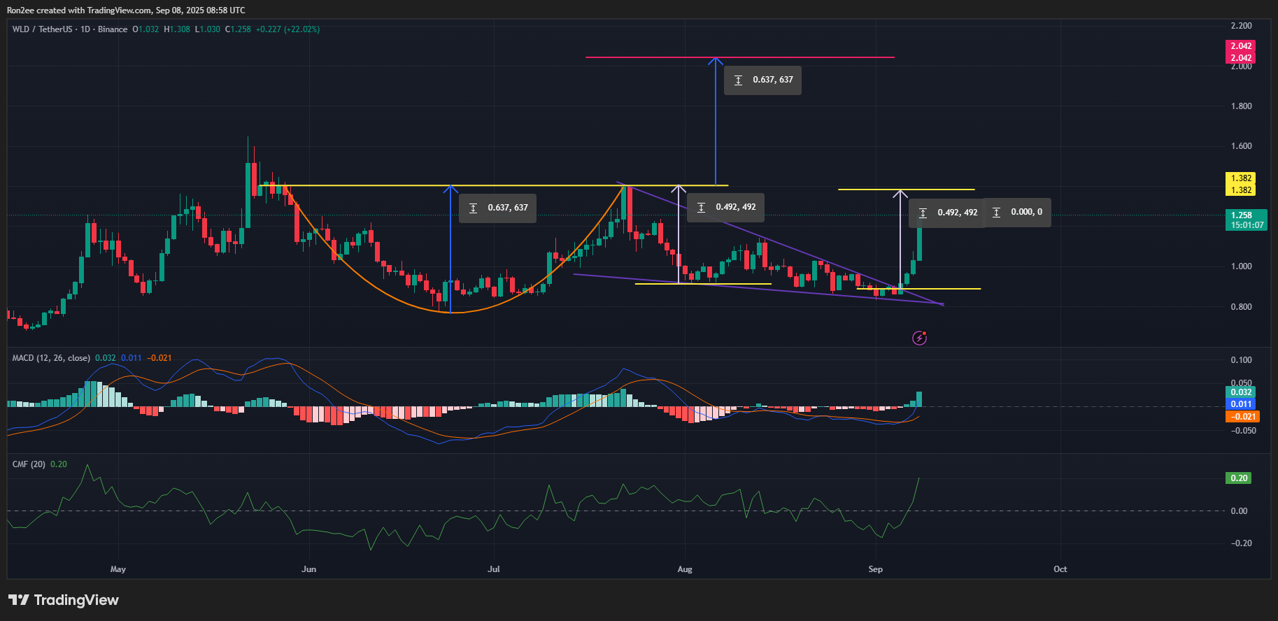 Worldcoin price has confirmed a breakout from a falling wedge, which also serves as the handle of a broader cup and handle pattern on the 1-day chart.