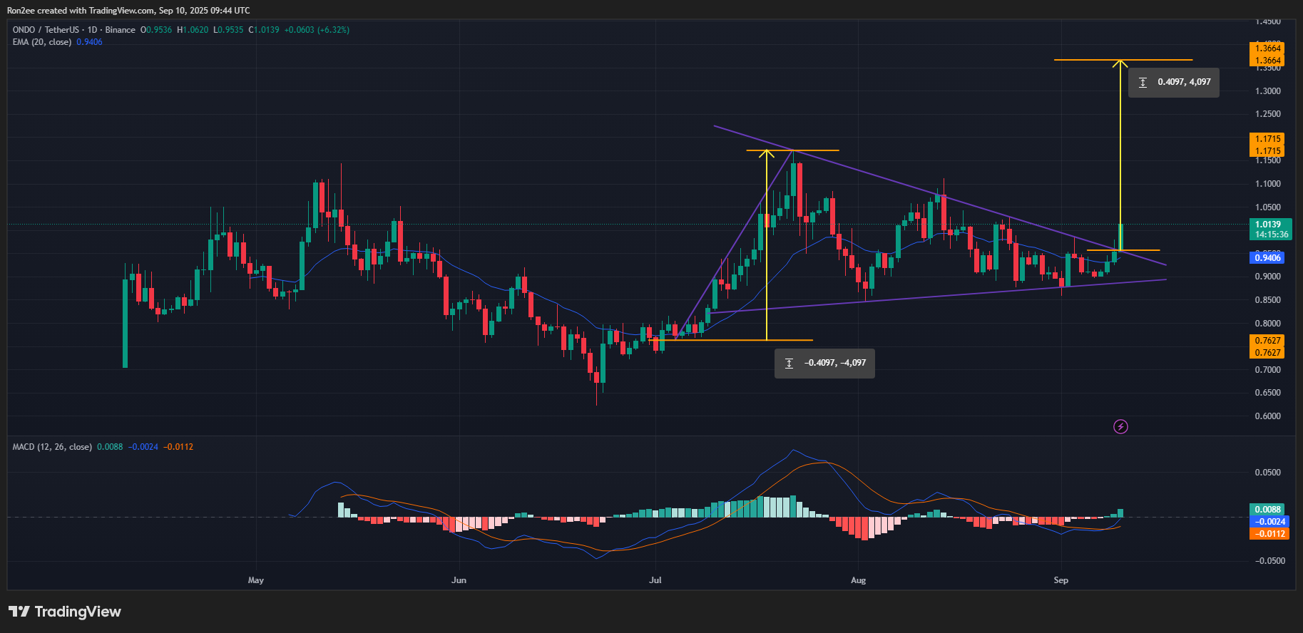 ONDO price has confirmed a bullish pennant pattern on the daily chart.