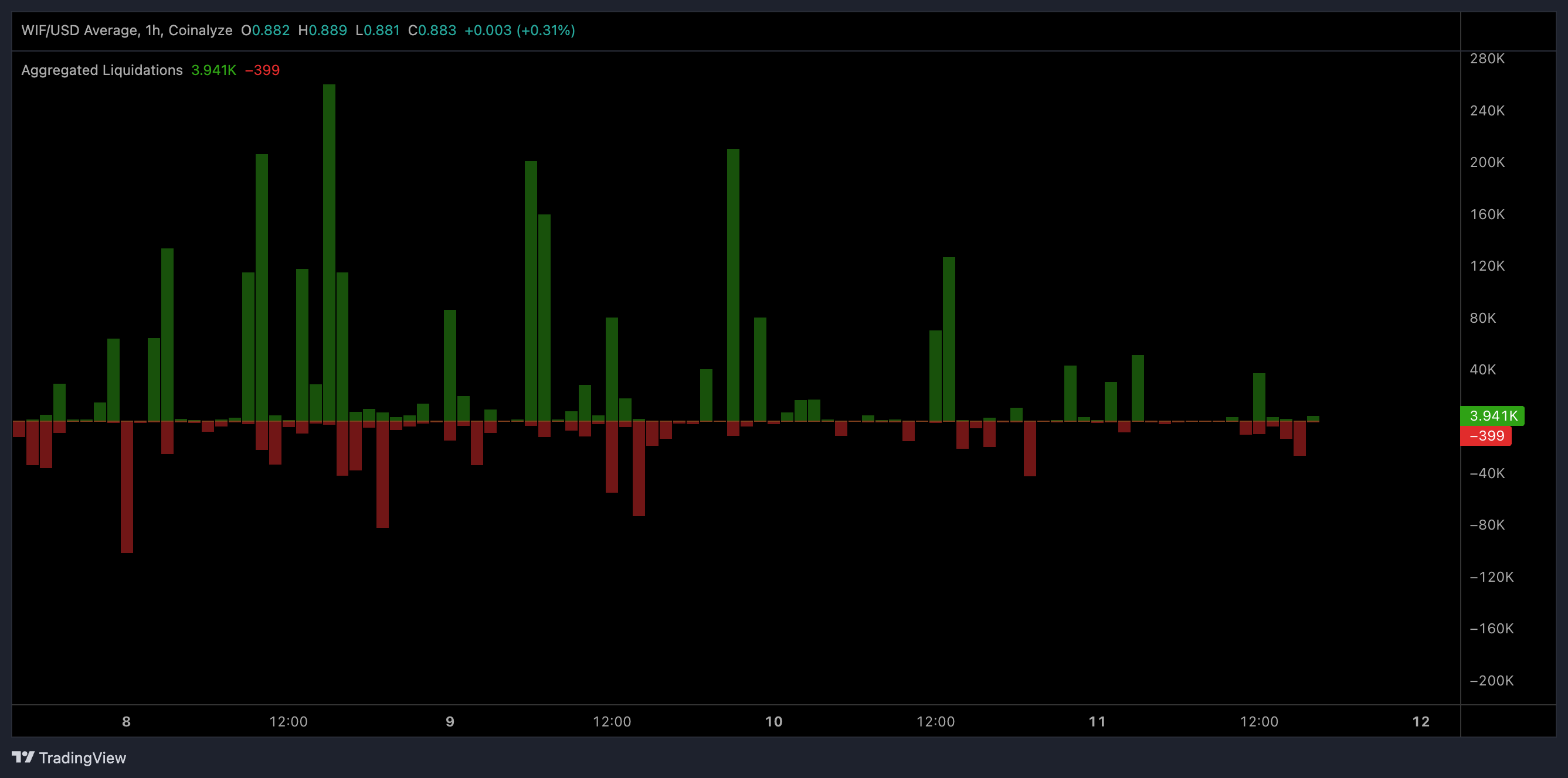 WIF price rebounds from $0.72 support as short liquidations stack - 3