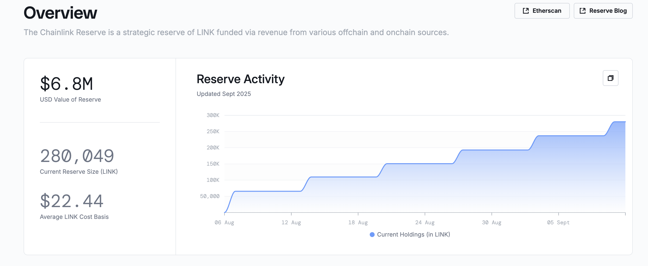 Chainlink price poised for a rally as reserves pass 280k LINK - 2