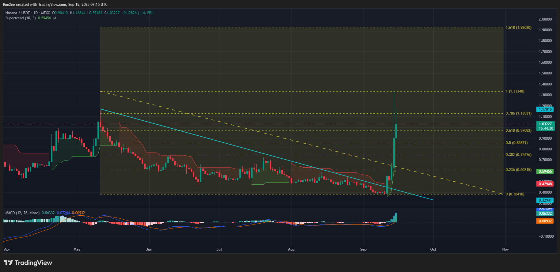 Nosana price has broken out of a multi-month descending trendline on the daily chart.