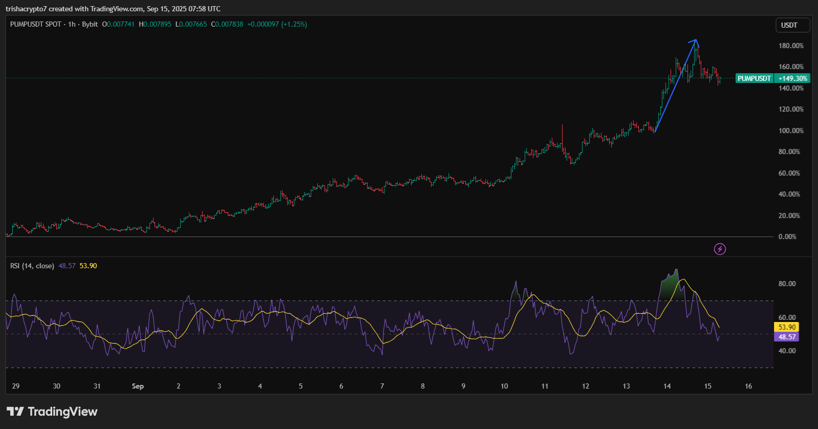 Pump.fun spends nearly $95m on token buybacks - 2
