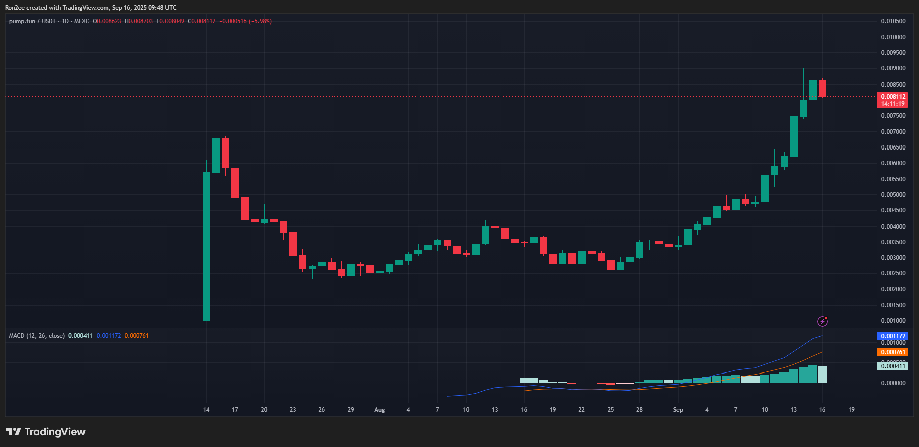 PUMP MACD chart.