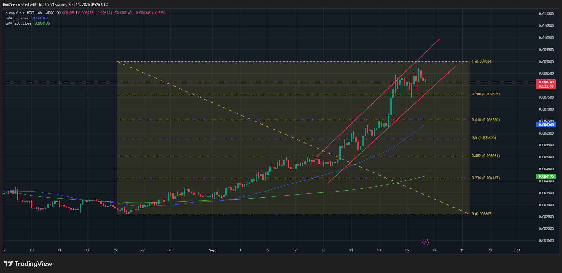 PUMP price has formed an ascending parallel channel pattern on the 4-hour chart.