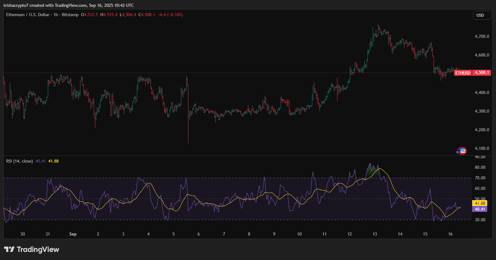 Ethereum's price chart in the past few days | Source: TradingView