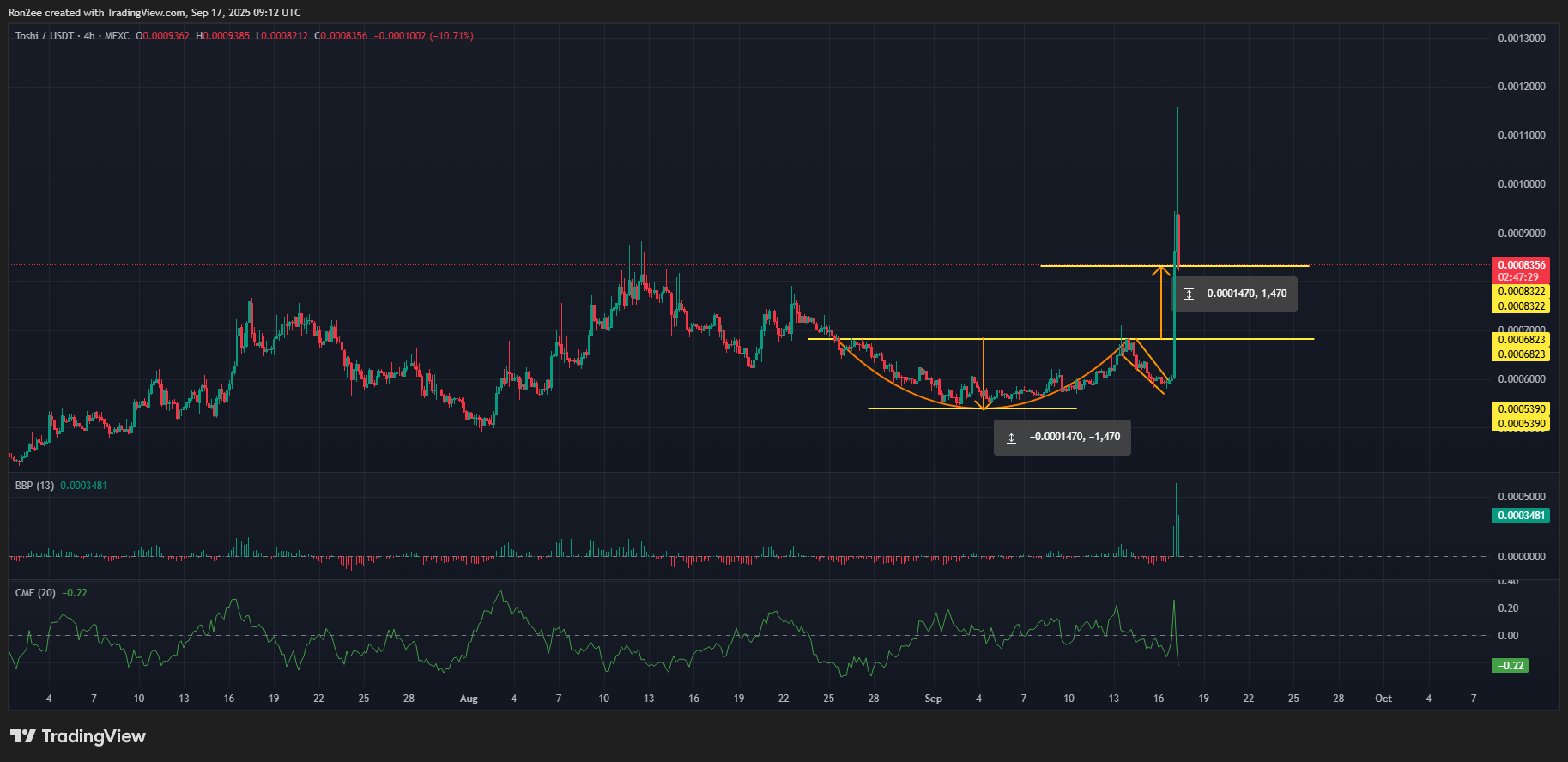 TOSHI price has confirmed a cup-and-handle pattern on the 4-hour chart.