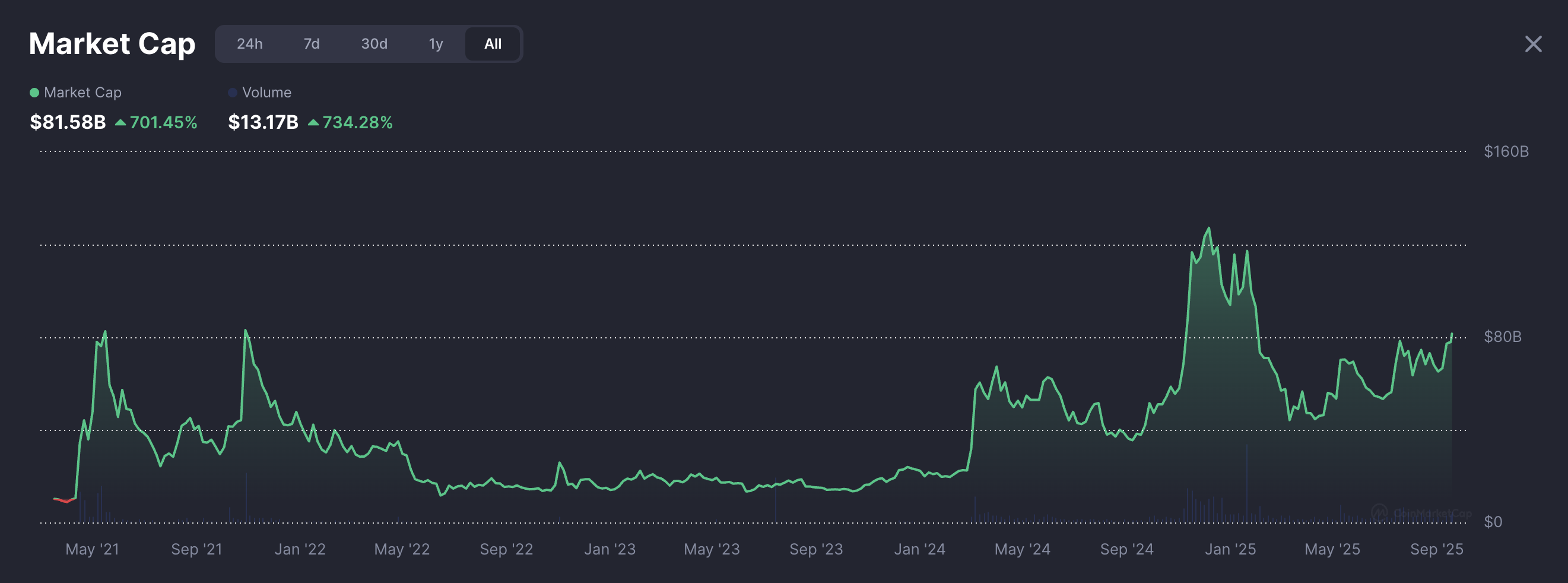 Dogecoin bullish price structure continues as memecoin index rises - 2