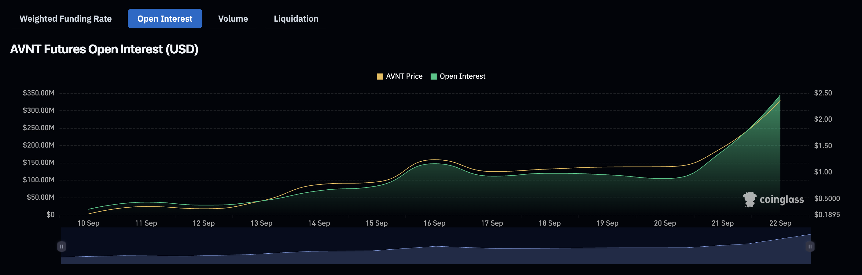 Avantis price rebounds as open interest hints at higher prices - 2