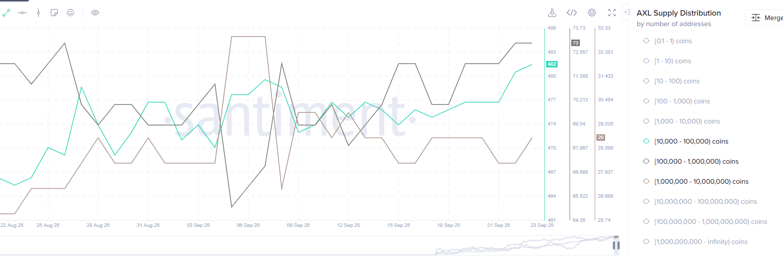 The number of addresses holding 10,000 to 10 million AXL tokens increased over the past three days.