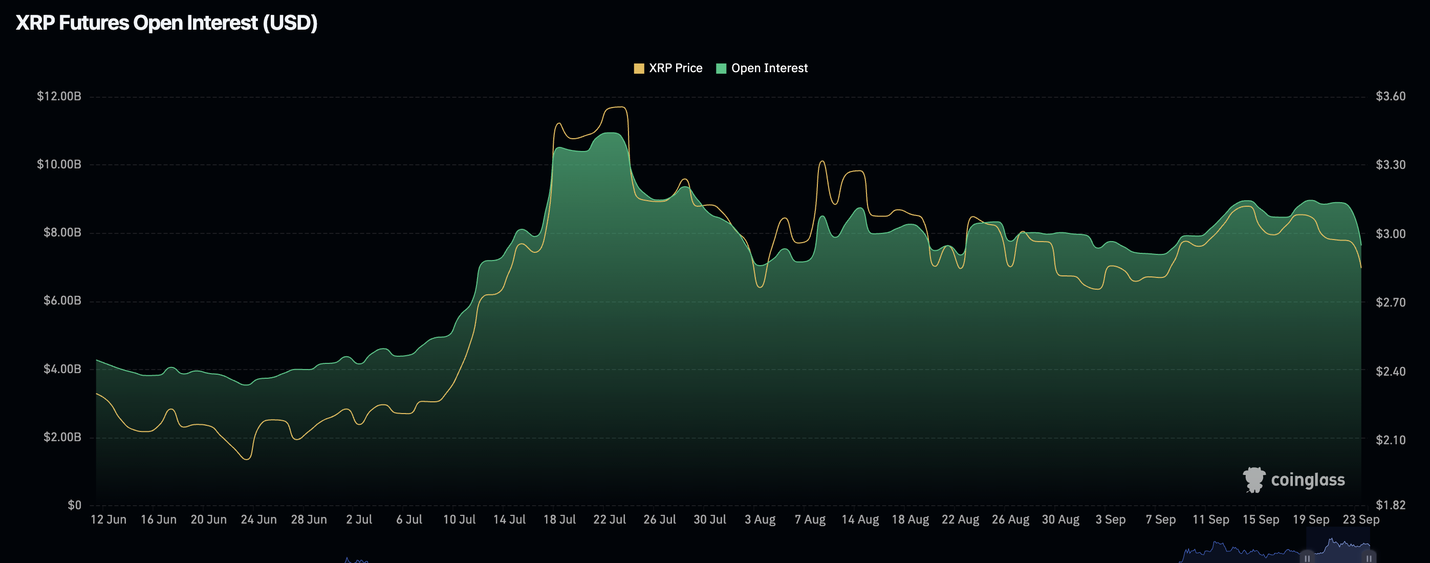 XRP price holds $2.70 support as Open Interest resets - 2