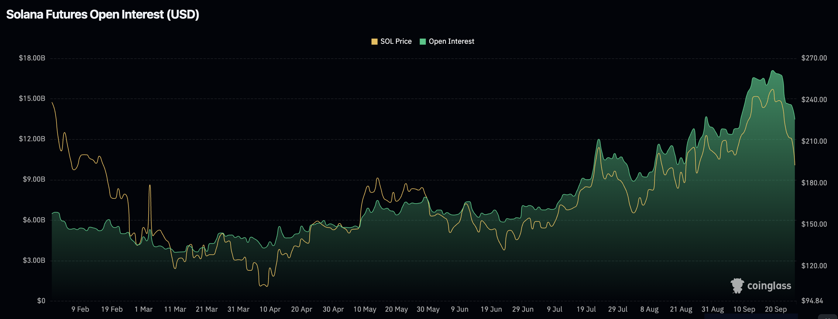 Solana price stalls at $200 support as Open Interest resets - 2