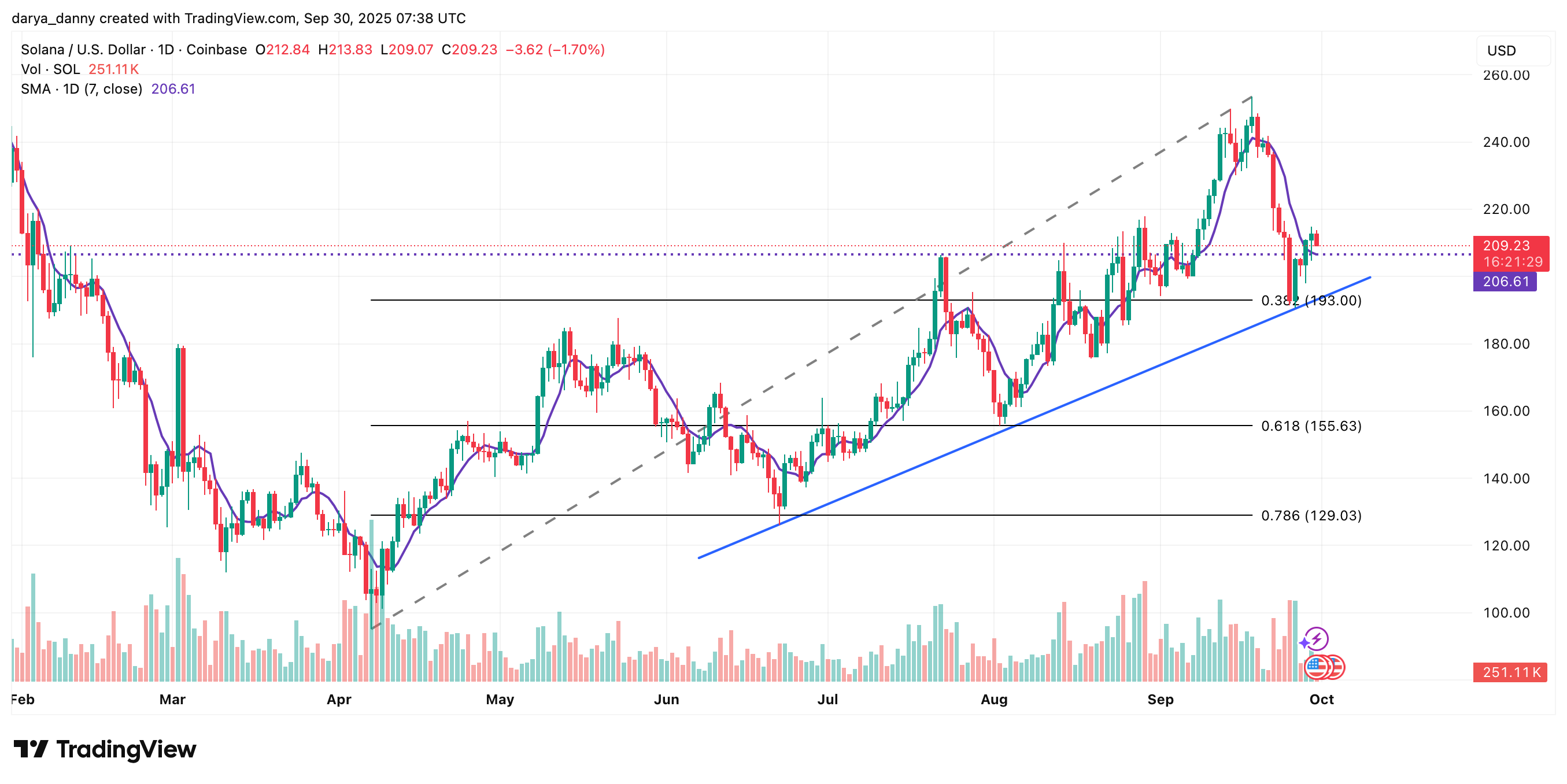 Crypto prices today: XRP, SOL, and LINK attempt recovery after recent pullbacks - 2