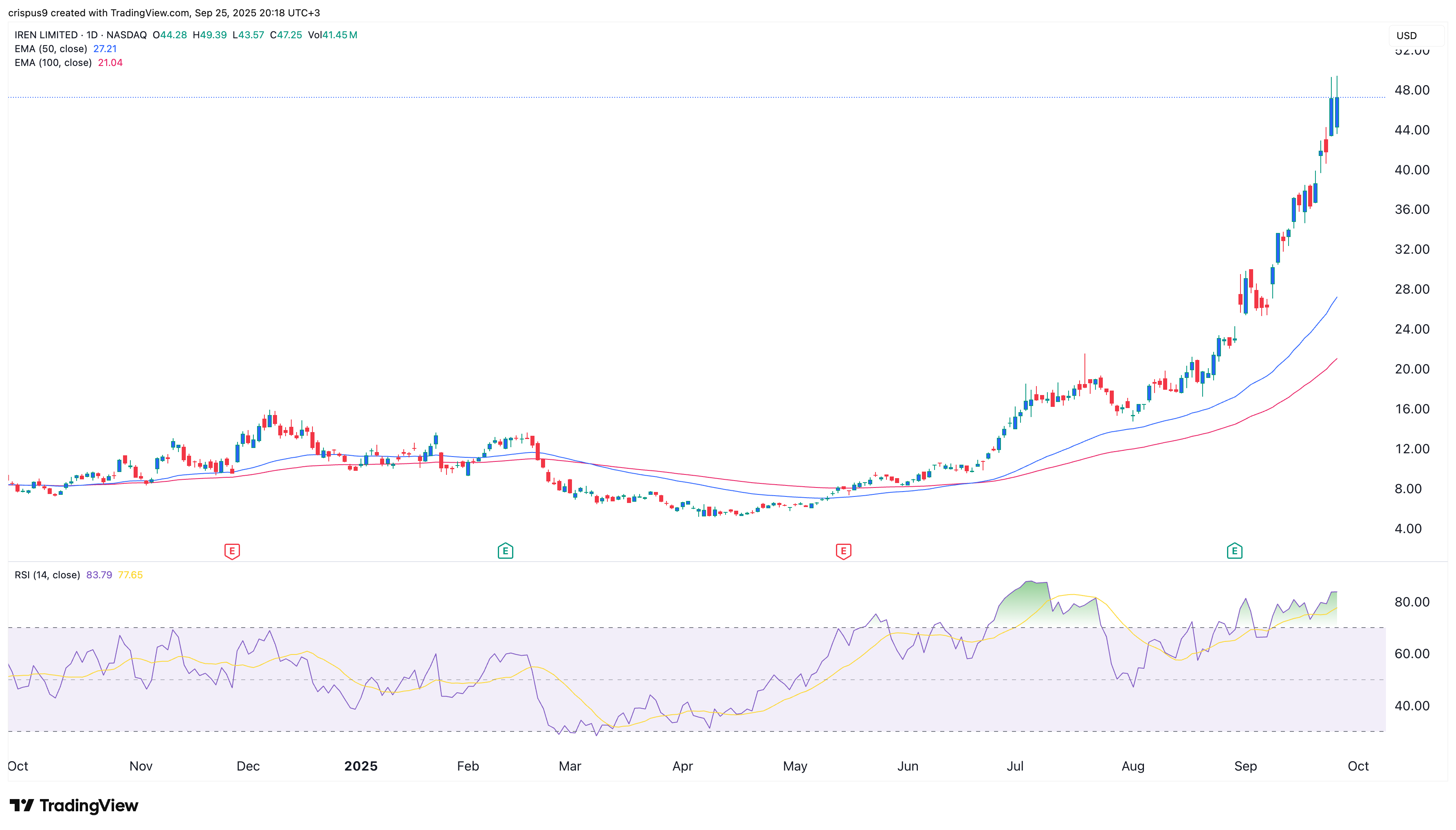 IREN stock