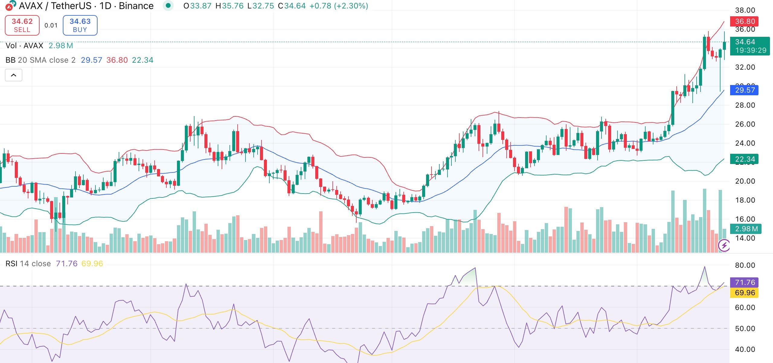 AVAX price risks overbought pullback but whale demand keeps bulls in control - 1