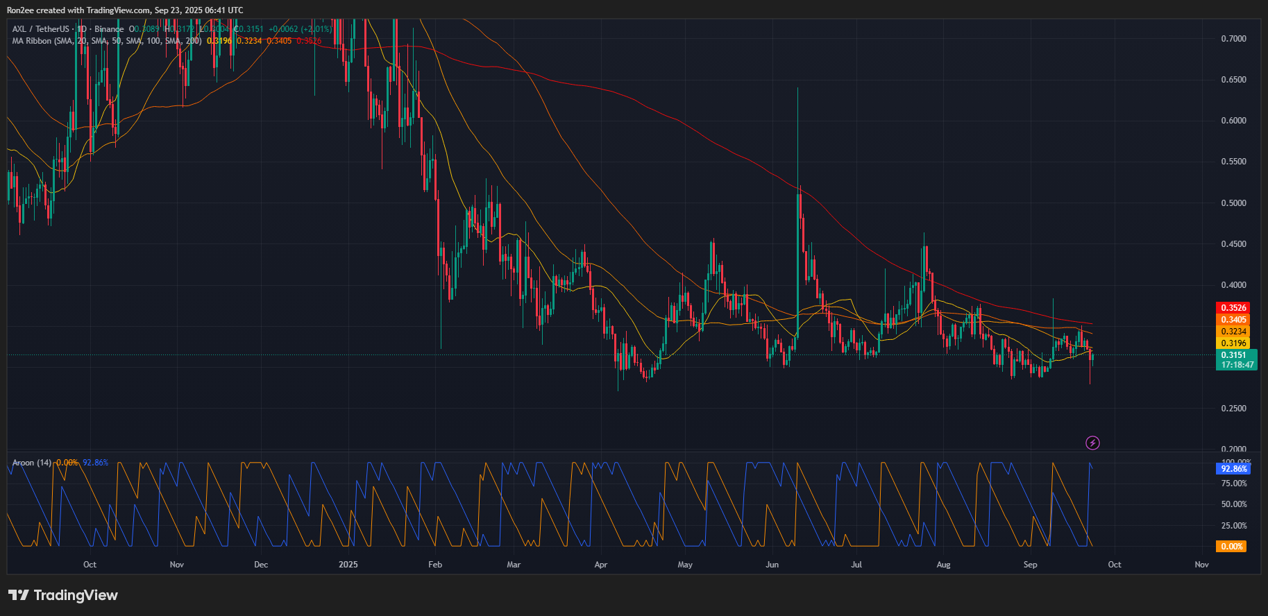 AXL price, SMA ribbon and Aroon chart.