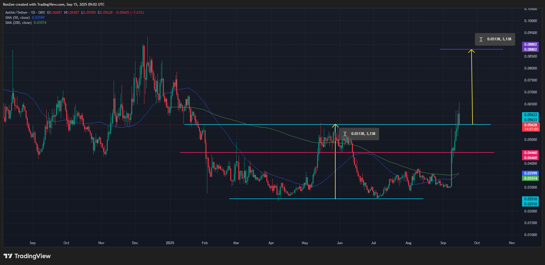 Aethir’s price has broken out of a double-bottom pattern on the daily chart, accompanied by the potential formation of a golden cross.