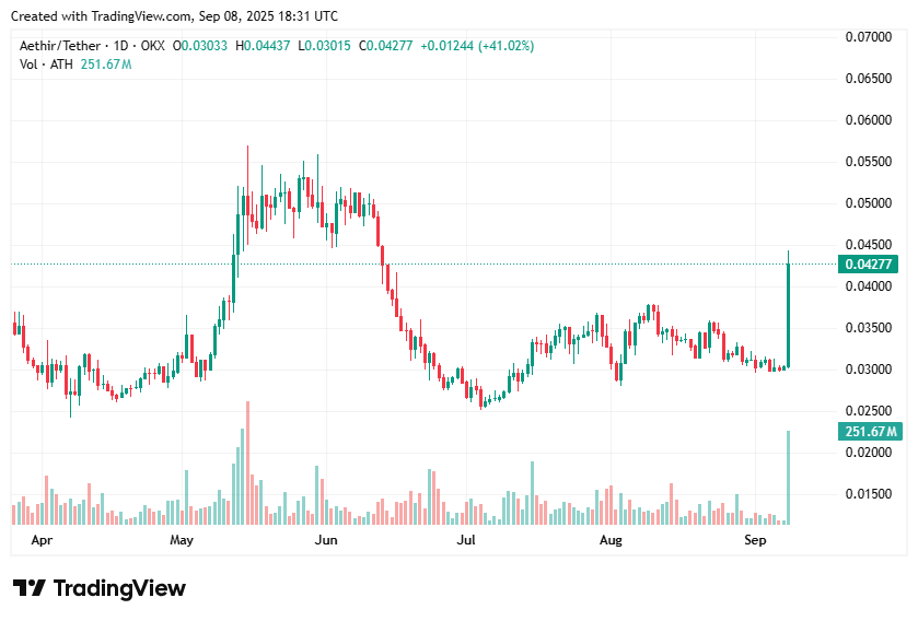 Aethir price surges 43% amid fresh spike for DePIN tokens - 2