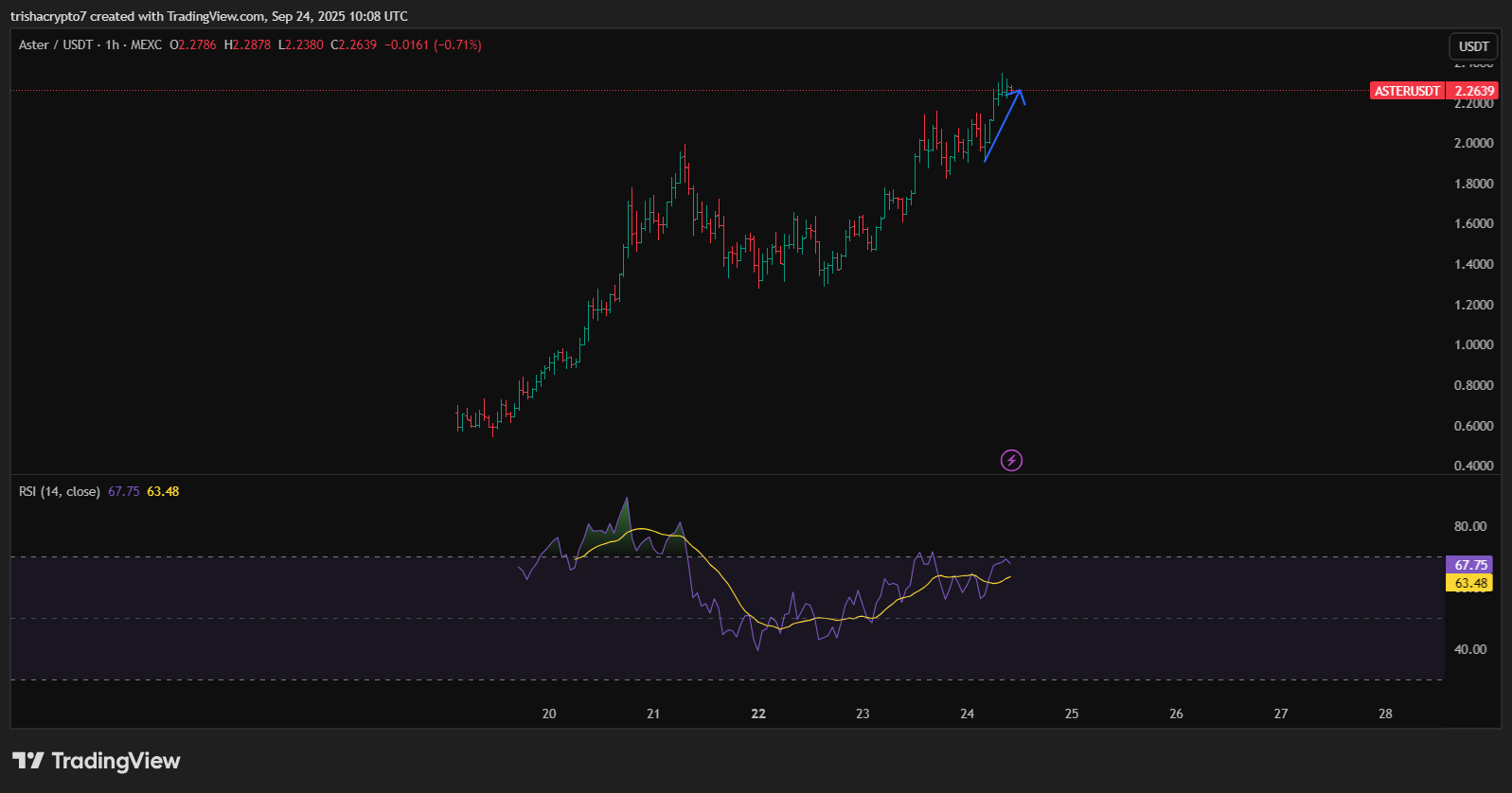 Aster token price has been on the rise lately with major boosts from market sentiment | Source: TradingView