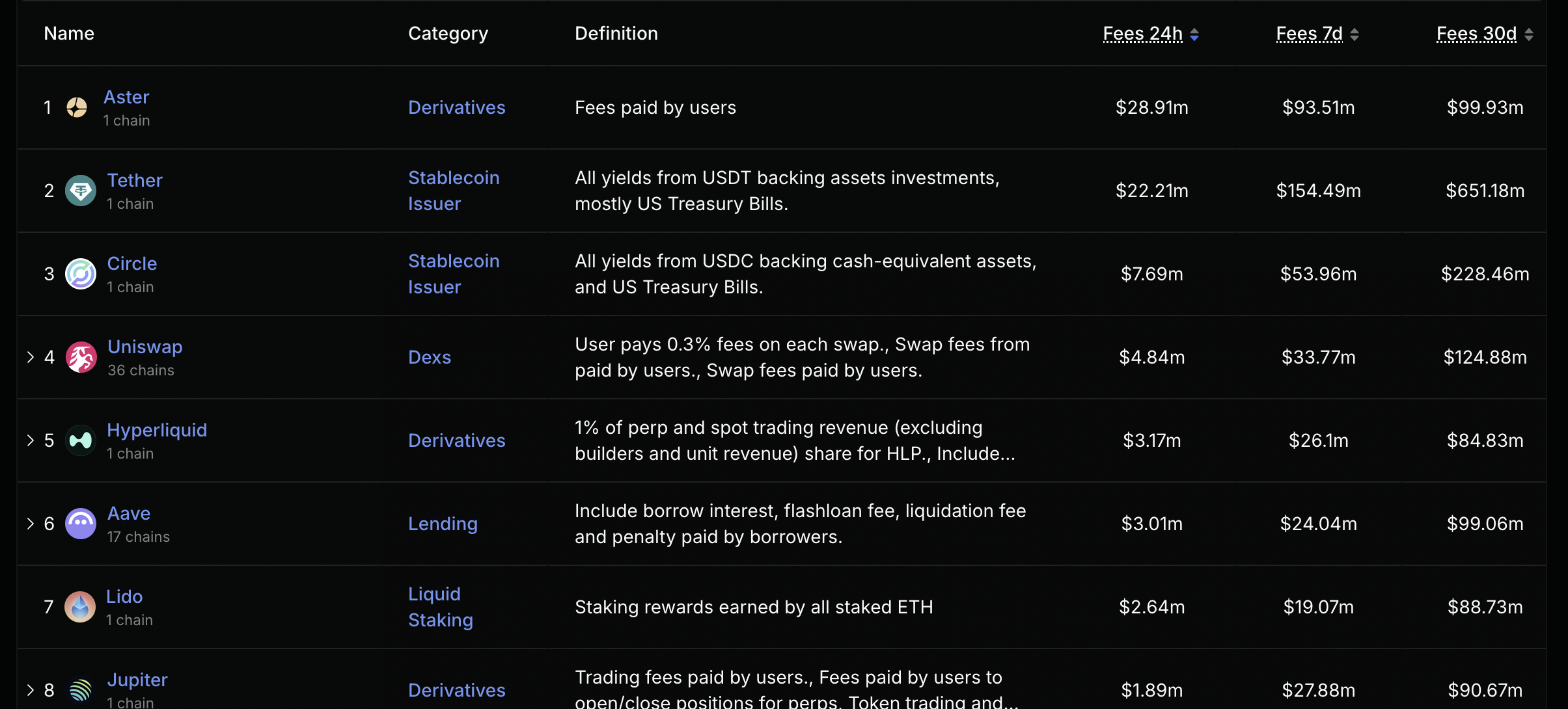 DefiLlama chart showing Aster token protocol ranked first in daily fees among DeFi platforms.