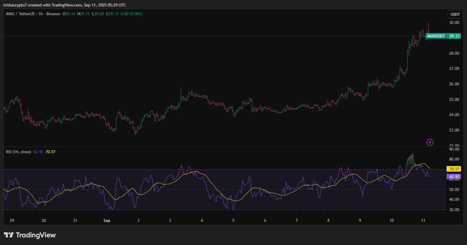 Avalanche's AVAX is on the rise after the treasury company deal goes viral | Source: TradingView