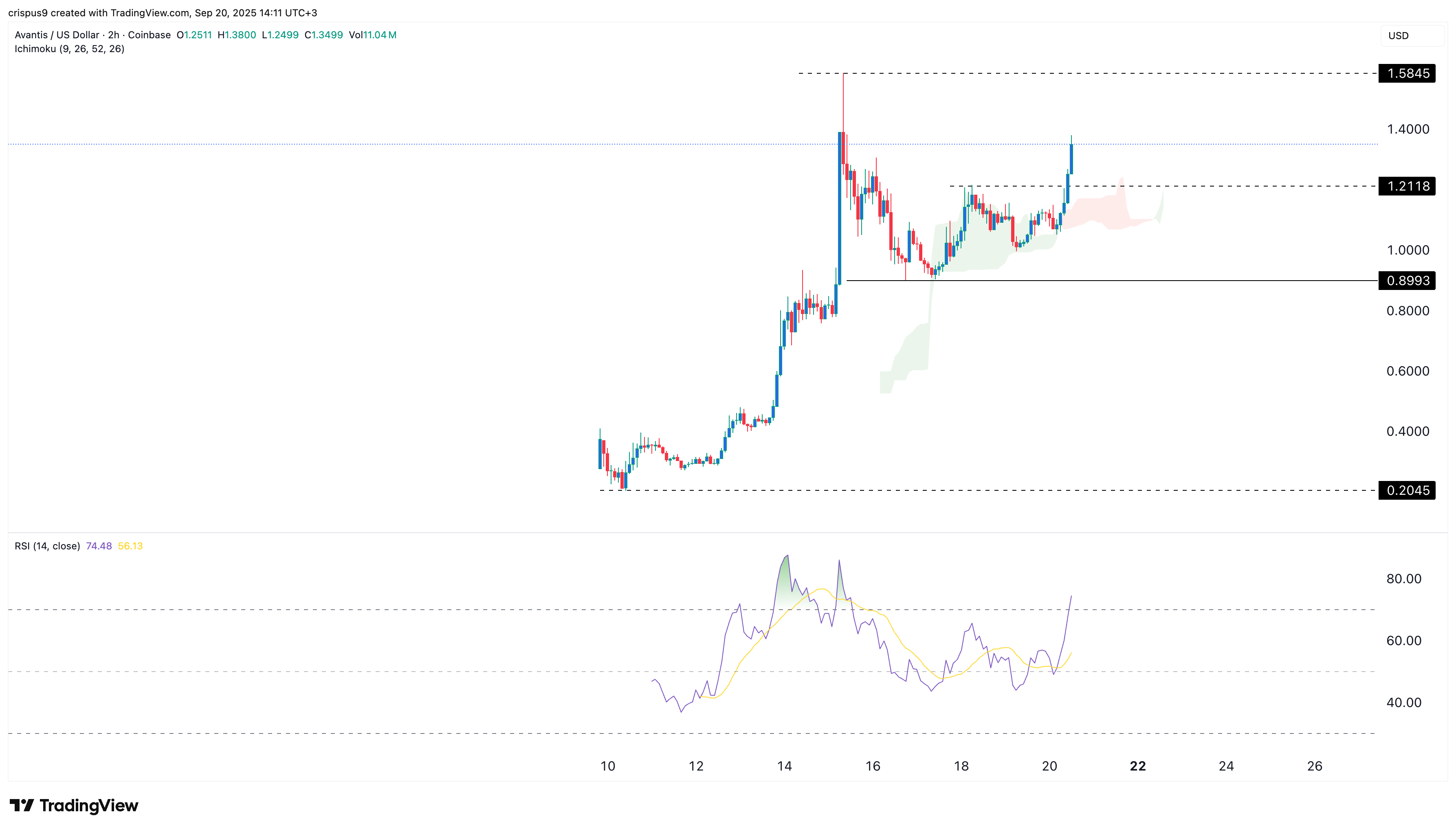 avantis crypto price