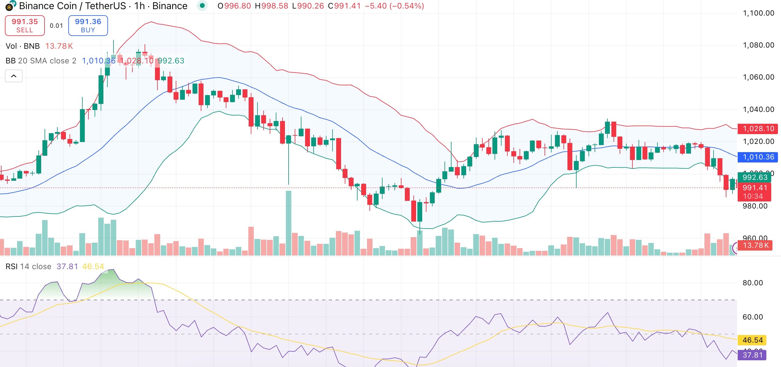 BNB price retreats below $1K after ATH, analyst warns of deeper short-term correction - 1