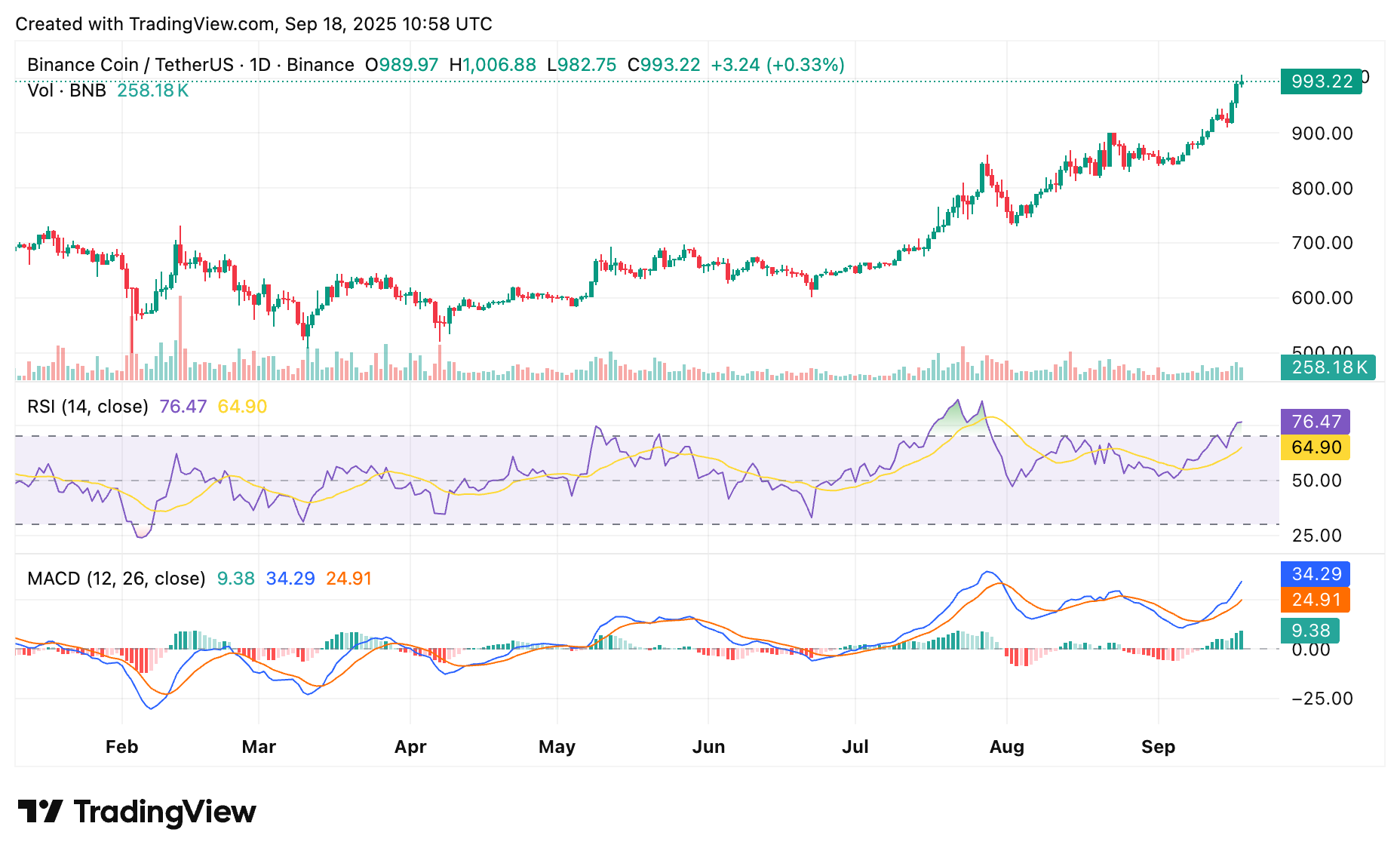 Chart showing BNB price movement and tech