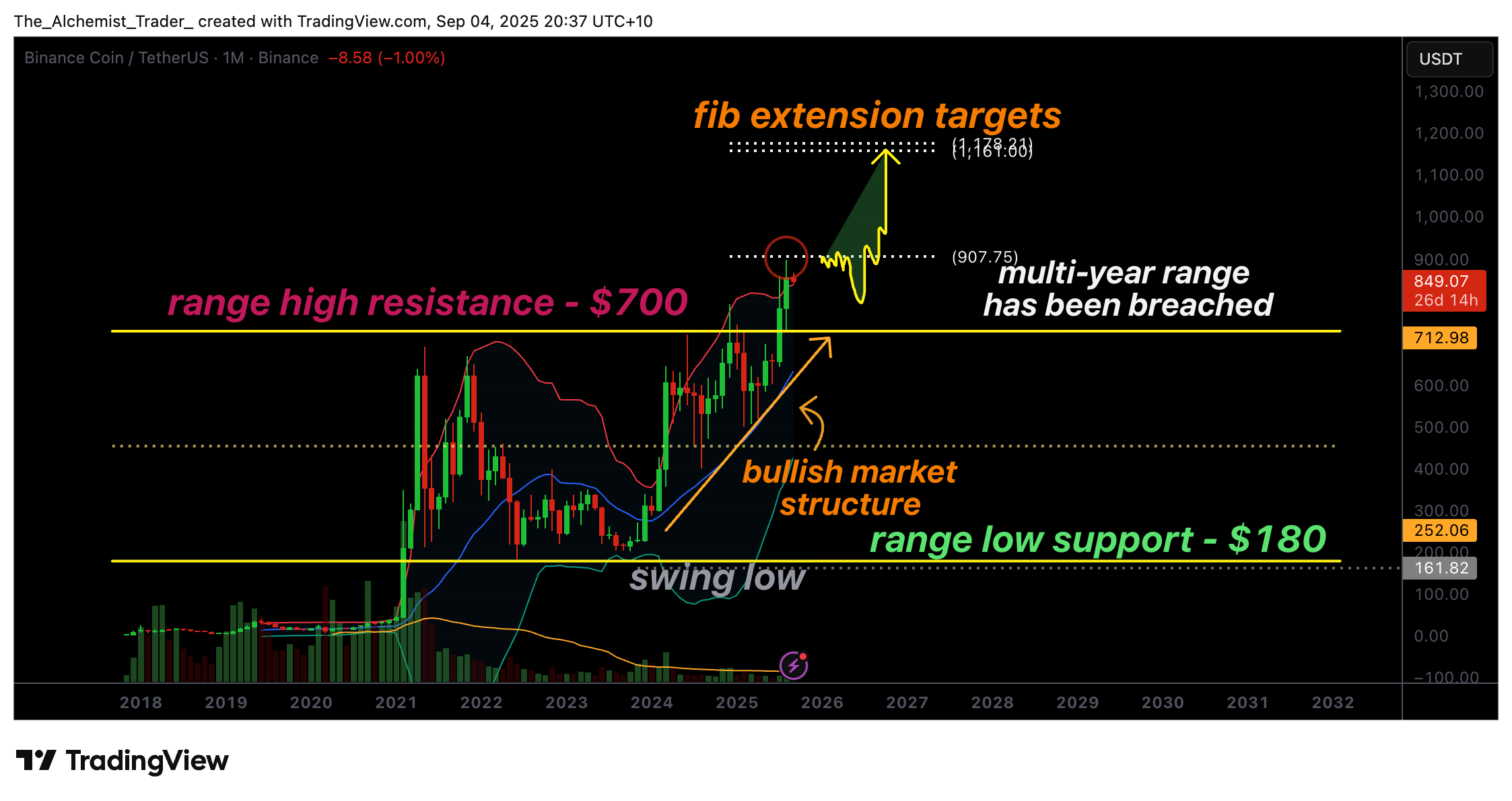 Binance price consolidates near all-time high, rally to $1000 plus possible? - 1
