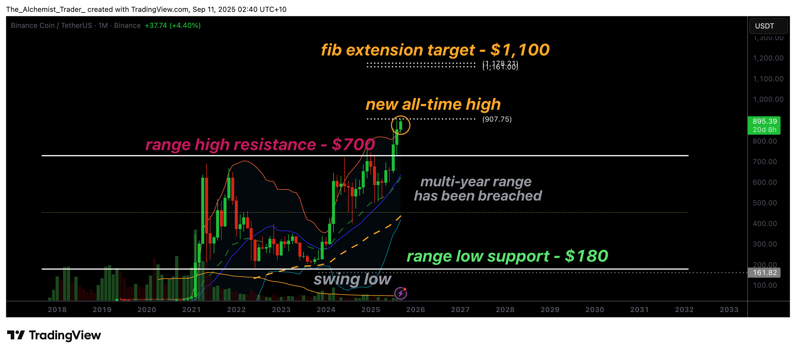 Binance price prints a new all-time high, is a rally to $1,100 next? - 2