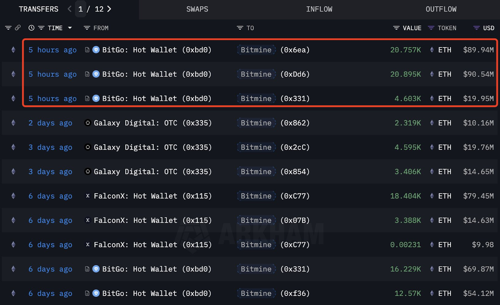 BitMine ETH purchases.