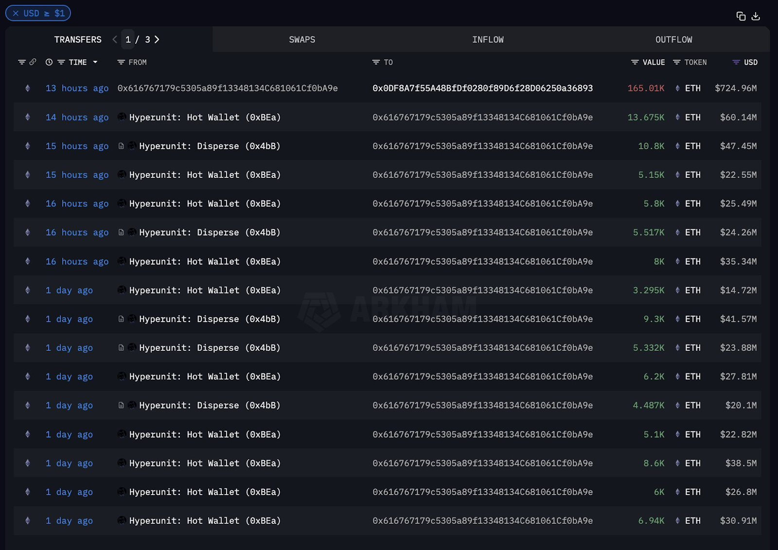 A series of ETH purchases by the whale on Hyperunit.