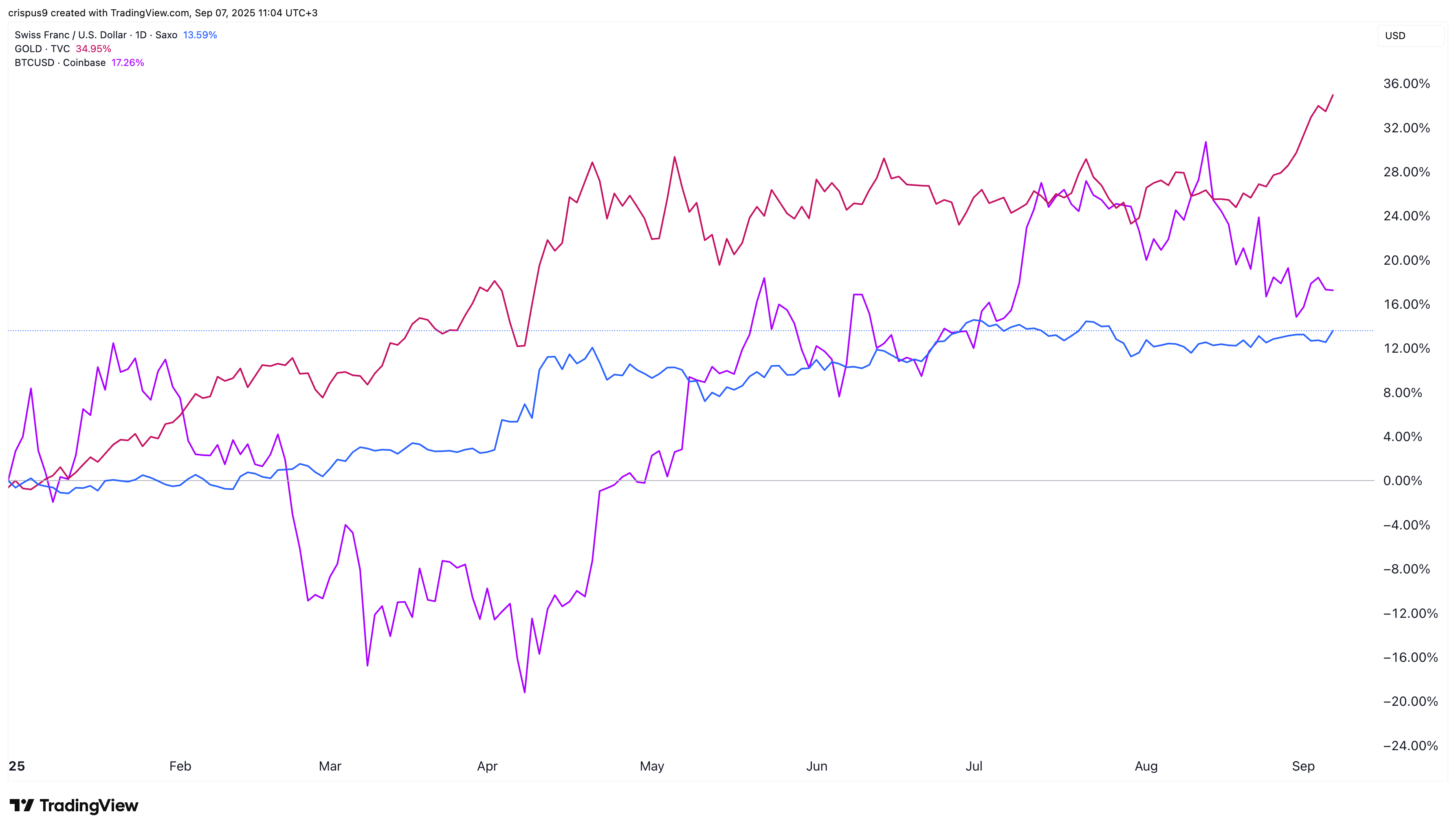 Bitcoin, gold, and Swiss franc