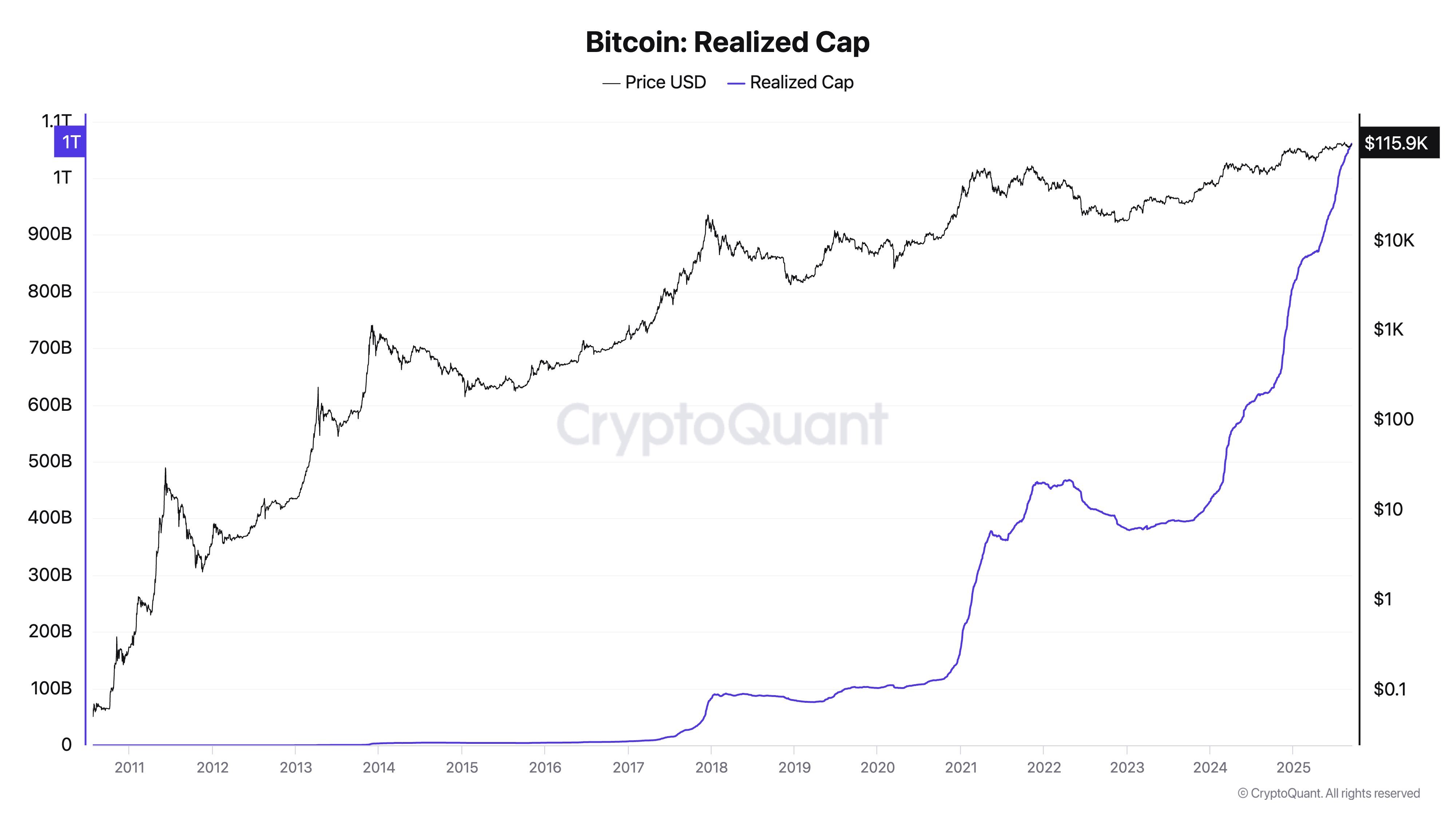 Chart depicting the realized on-chain capital from Bitcoin in the past few years | Source: CryptoQuant