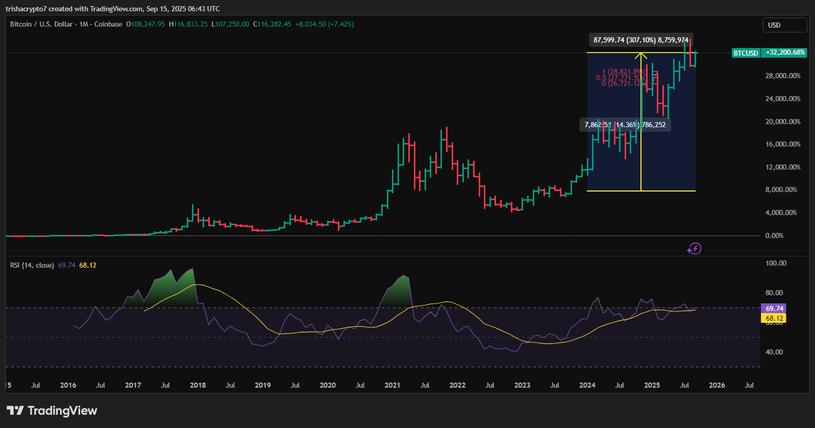 Price chart for Bitcoin, showing the price movement from 2024 to 2025 | Source: TradingView