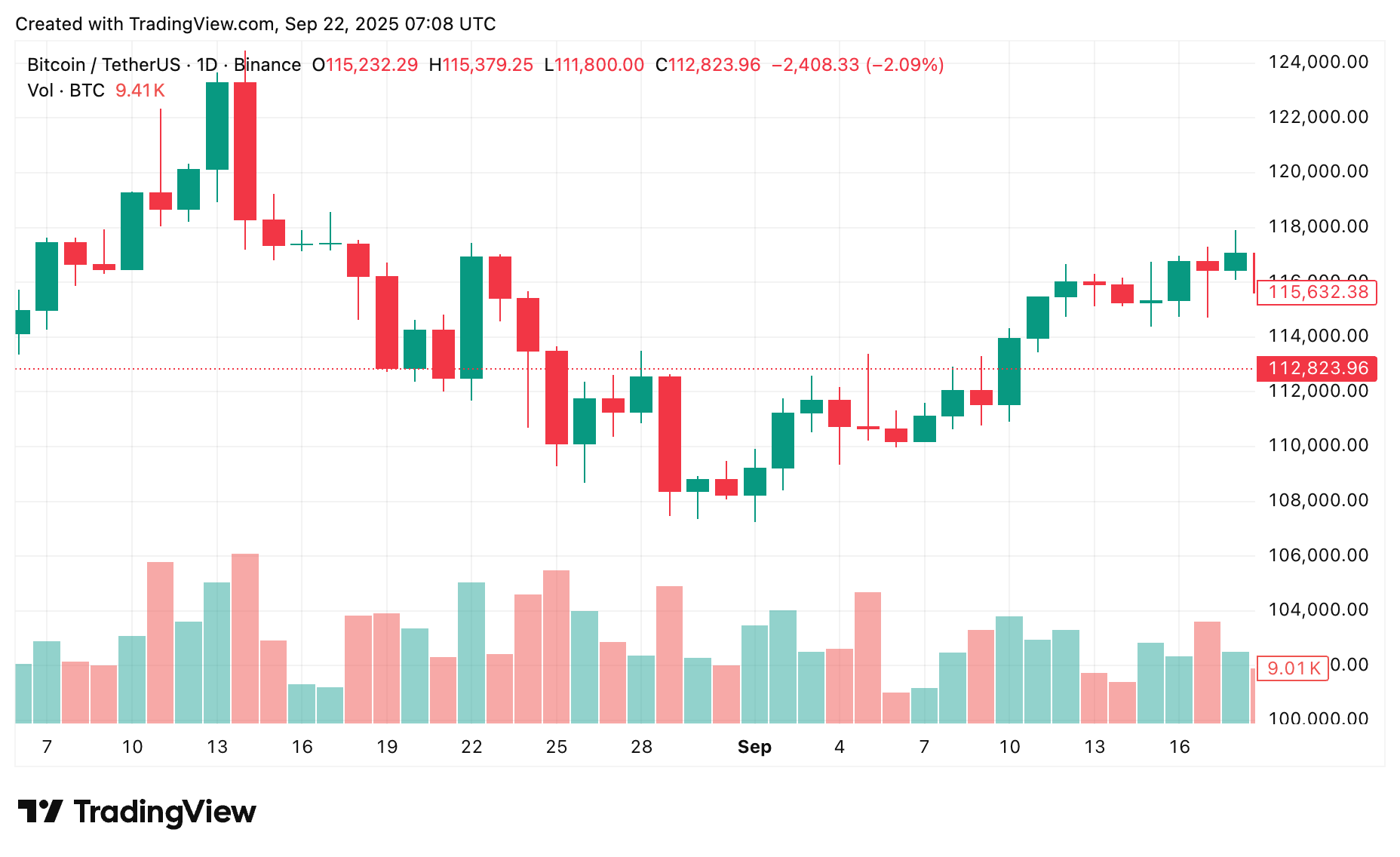 Chart from crypto.news showing Bitcoin price movement.