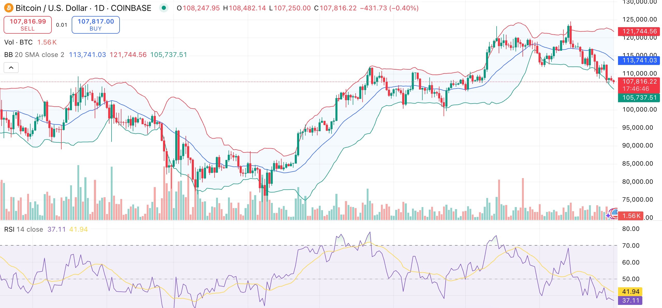 Bitcoin price drops below $108K but on-chain metrics signal strength - 1