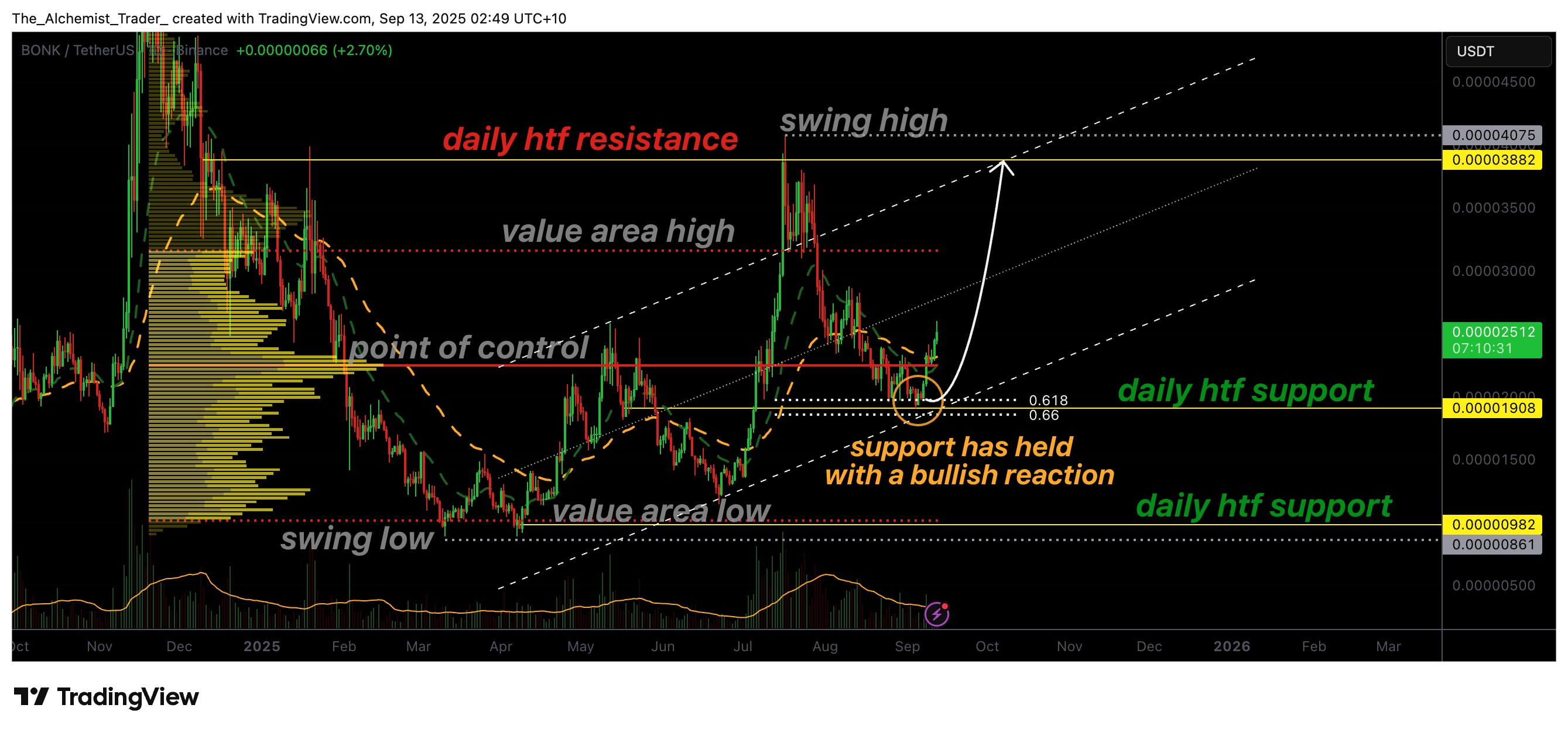 Bonk price bounces from volume support as bullish chart signals breakout - 1